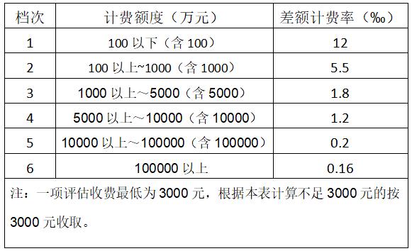 附表：资产评估服务计件收费计费表