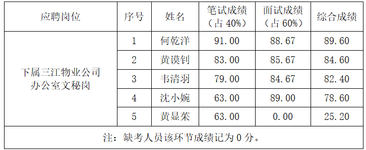 招聘人员综合成绩