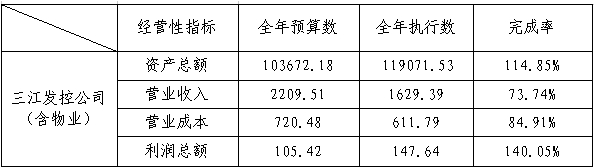 主要经营指标完成情况 主要经营指标完成情况