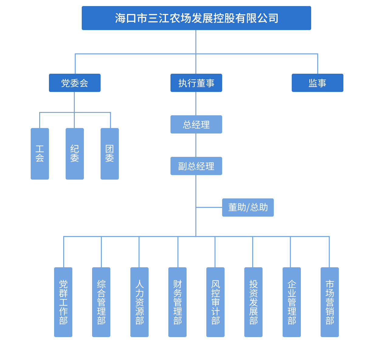 三江农场组织架构